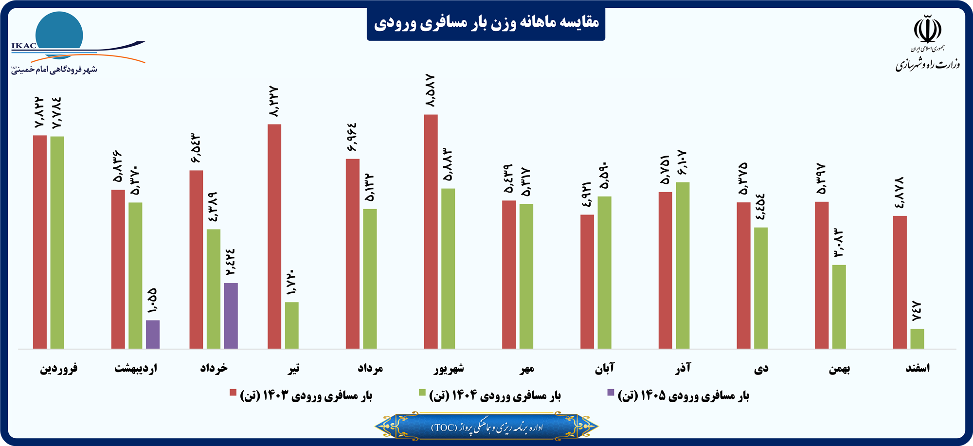 مقایسه ماهانه وزن بار مسافری ورودی.png